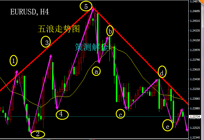 策測解金：4.4歐元區失業率來襲，EURUSD分析操作策略