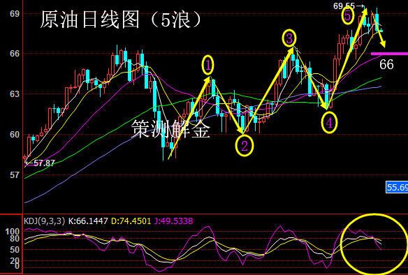 策測(cè)解金：4.25原油EIA來(lái)襲，五浪回落+三針探底如何操作