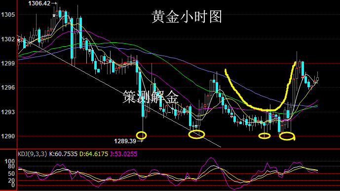 策測解金：6.6黃金1290逆襲反彈，原油API引發大賣盤