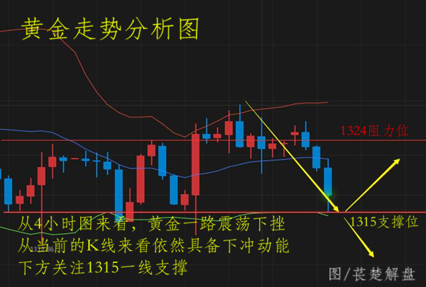 萇楚解盤：3.16今日黃金走勢如何？后市行情解讀附解套