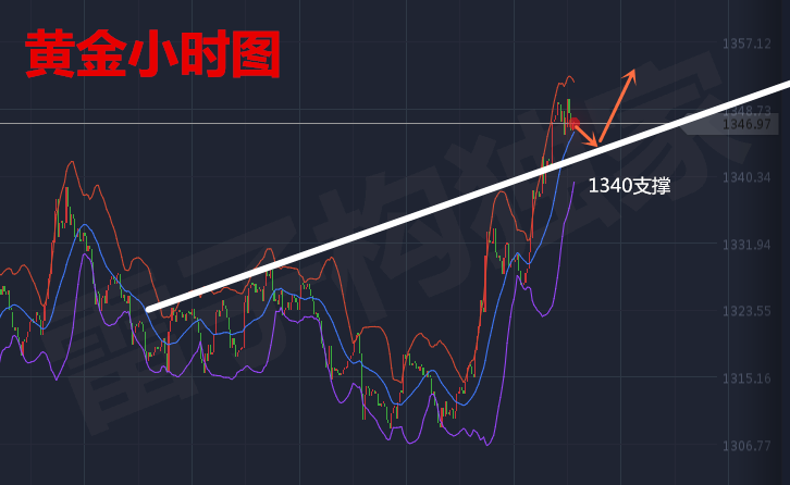 雷子構(gòu)：3.26黃金多頭主導(dǎo)市場(chǎng)，短線1340上方逢低多為主