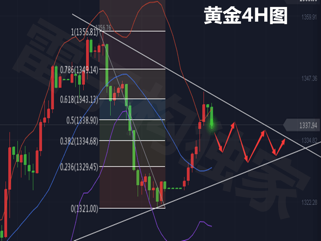 雷子構：4.3黃金暴漲你意外嗎？早盤操作回落做多為主