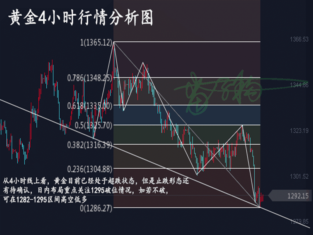 雷子構：5.17金價已經定勢，晚間黃金一路空