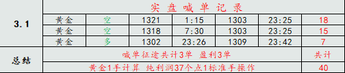  石彥楓：3.2黃金午夜為何強勢反彈暴漲，早間操作建議附多單解套