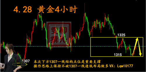 柳沁雯4.28周評！周線完美收官，非農周如何布局？附黃金操作建議