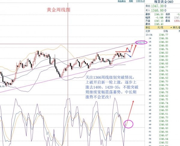 孔金國：3.26黃金行情調整后繼續沖高，原油走勢關鍵看66.6