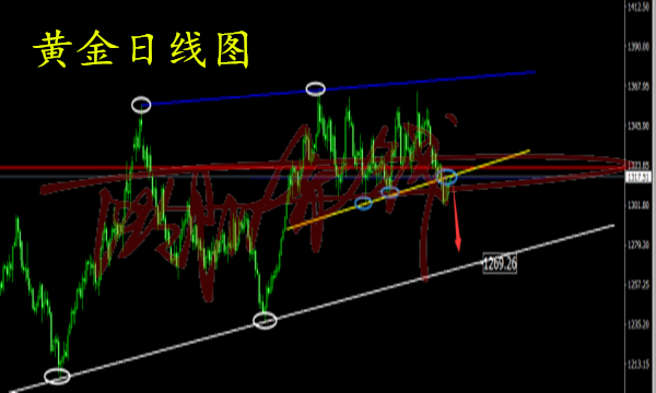 歐陽赤錢：5.7黃金1318雙頂成型，可高空！追漲殺跌不可??！