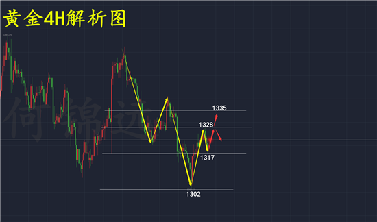 何錦遠：3.6非農前黃金再現多空爭奪 震蕩區間如何把握利潤？