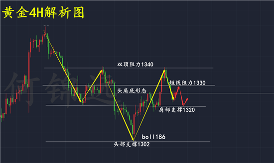 何錦遠：3.8黃金過山車行情反復洗盤 多空區間利潤盡在鼓掌之中！