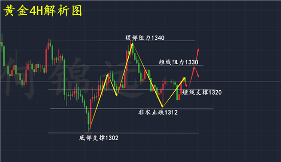 何錦遠：3.13黃金區間震蕩趨勢難辨 為何我多空雙收收益穩健？