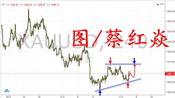 蔡紅焱6.6：非農(nóng)強勁，加息或成定局，黃金迎來最佳進場時期