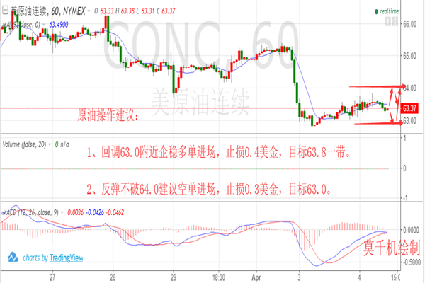 莫千機：4.4貿易新舉動看今日黃金原油走勢分析操作建議
