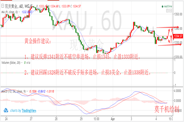 莫千機：4.4貿易新舉動看今日黃金原油走勢分析操作建議