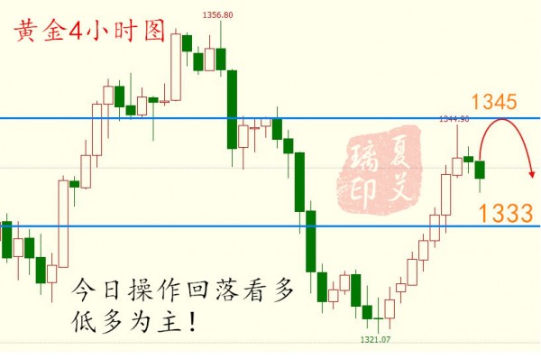 夏艾璃：避險提振黃金單邊走上行，日內操作切勿盲目追漲殺跌！