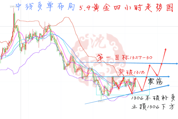 沈云伊：5.9黃金中線多！1340見！