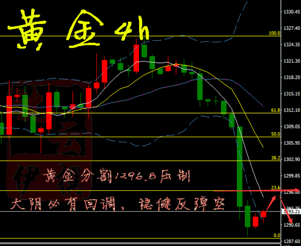 沈云伊：5.16黃金1295之上多單如何處理？千三關(guān)口新壓制！