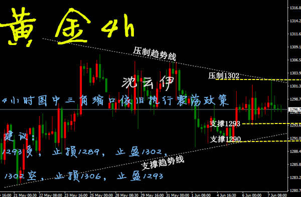 沈云伊：6.12黃金多空上下斬獲10點，加息前主空