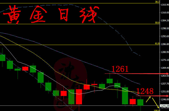7.16一周翻倉不在話下，周一黃金反彈夠了繼續(xù)空題