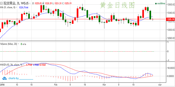 皓月譽金：3.30初請失業金數據利好美元黃金下周預測操作建議