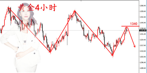 夏婧酈：黃金呈現(xiàn)5浪下跌走勢，第五浪已開啟？