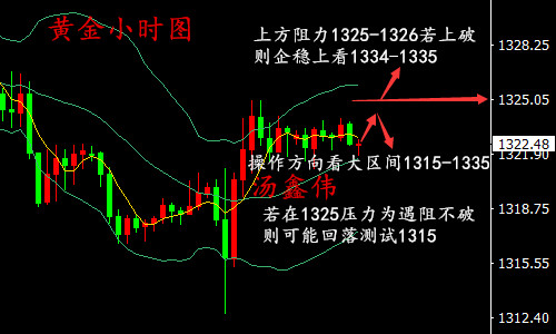 湯鑫偉：3.12黃金加息前難改震蕩走勢，操作上以高空低多