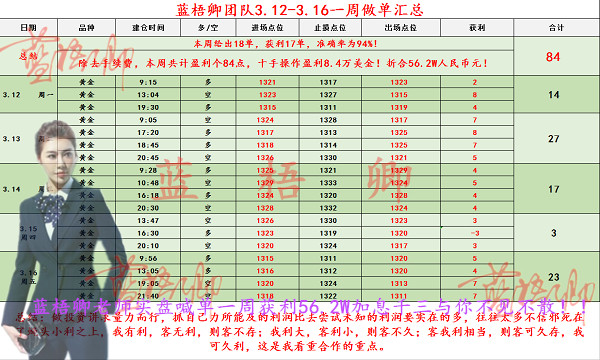藍(lán)梧卿：3.20黃金今晚空單再奪一城，加息前還有一跌！