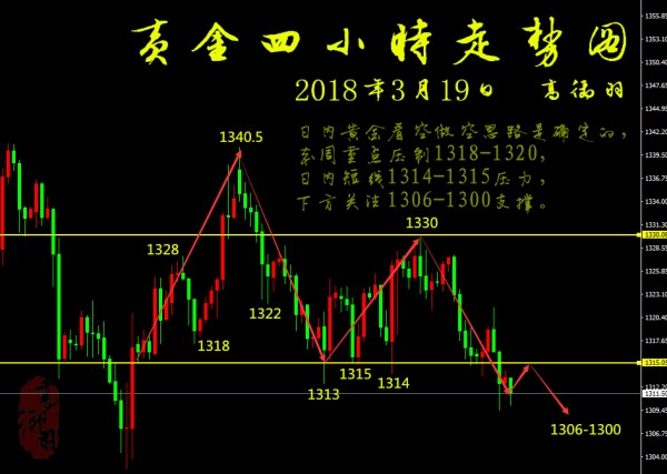 高御羽：3.19黃金走弱反彈1315繼續空，多頭已是命懸一線！