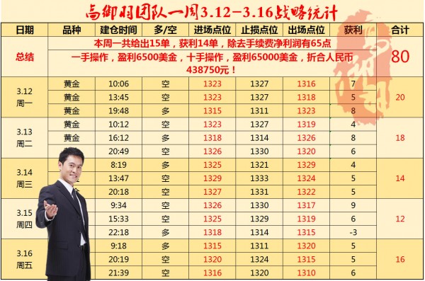高御羽：3.19黃金走弱反彈1315繼續空，多頭已是命懸一線！