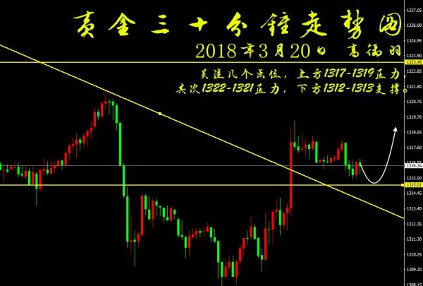 高御羽：3.20黃金反復整理露出玄機，多空轉換利潤來回把握！