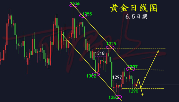 何君欣：6.7黃金空頭蓄勢待發(fā)，空單拿穩(wěn)還看1270