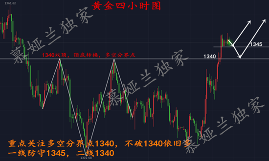 慕婭蘭：3.26黃金早盤沖高再受阻，不破1350中線空單布局開啟