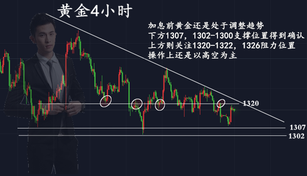 范亦風：3.20黃金逢高做空，一切反彈都是為了做空