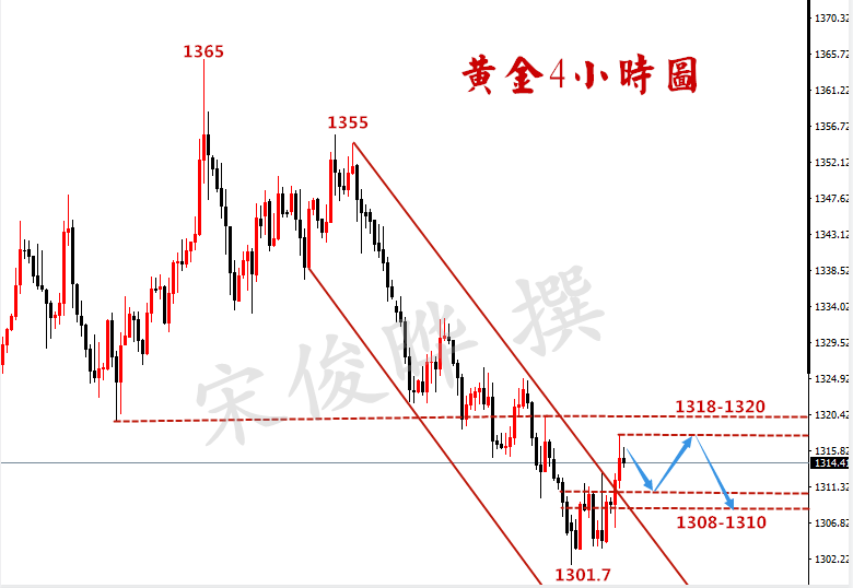 宋俊曄：5.4黃金下破千三指日可待，非農(nóng)能否挽救多頭士氣！