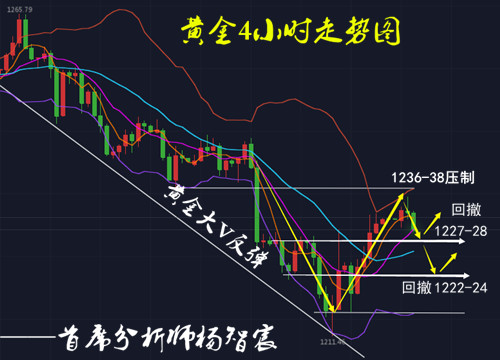 楊智宸：7.27黃金深度回調后低位企穩再看多，上方壓制看32