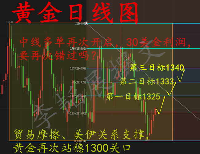 李韜展：5.7非農余威助黃金中線多單1340不見不散，短線跟進多