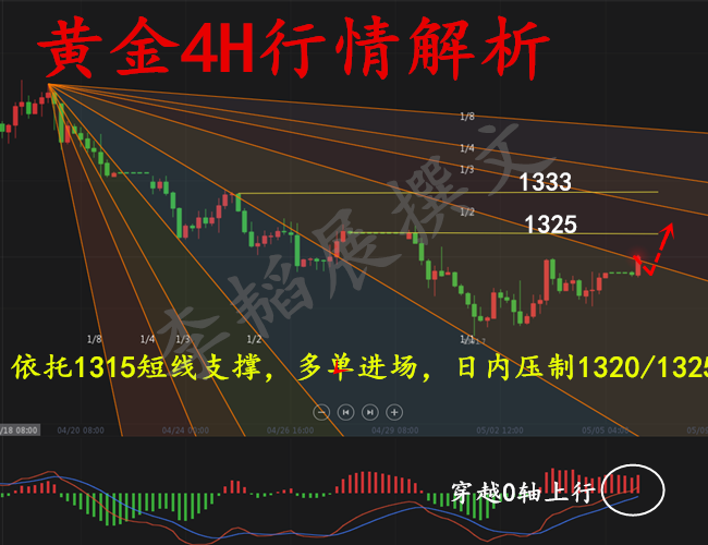李韜展：5.7非農余威助黃金中線多單1340不見不散，短線跟進多