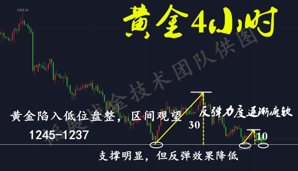 韜展戰金：觸及1237再次反彈，美元弱勢能否帶動黃金反轉？