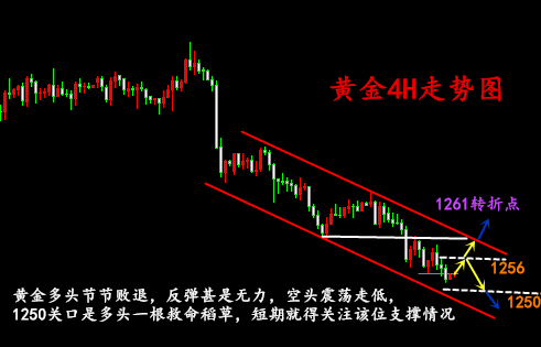 金析妍：6.28黃金最后一道防守關口1250能否守住？后市黃金行情分析及操作建議