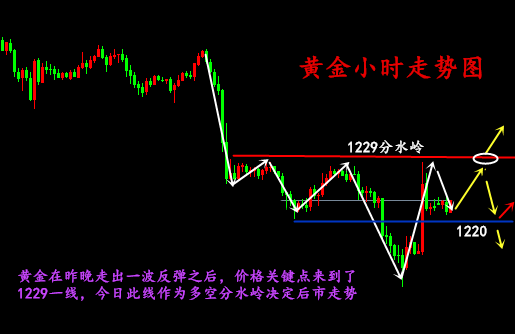 金析妍：7.20黃金仍未見底，防守1229看新低，日內(nèi)黃金走勢分析及操作建議