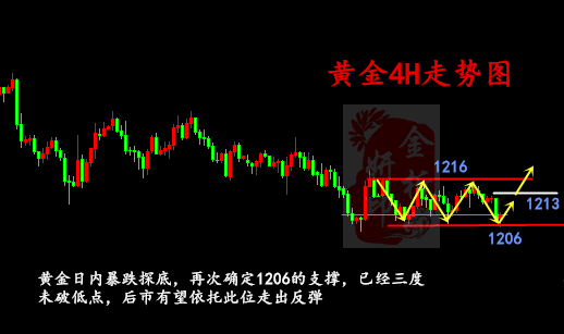 金析妍：8.10黃金暴跌探底成功！多單目標直指1220關口！歐盤外匯黃金操作建議