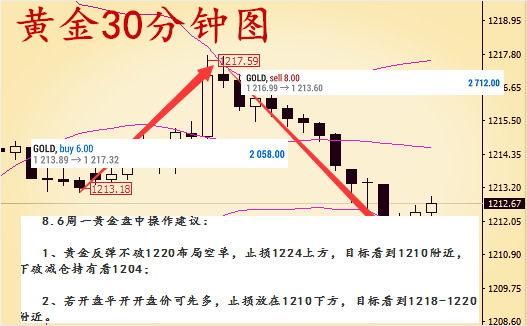 8.6黃金沖高如期回落，今日會(huì)跌破新低嗎，后市該怎么解套