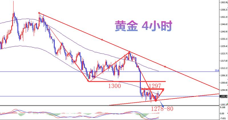 立青論金：中美貿(mào)易戰(zhàn)停火 黃金周一1297下方看空