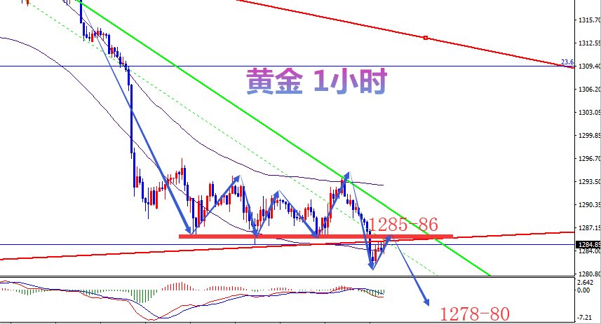 立青論金：黃金跌破1285關(guān)鍵點，晚間還有一跌