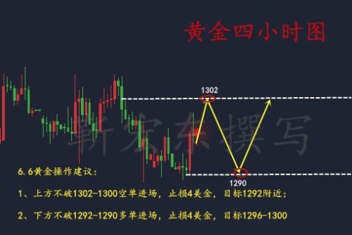 靳宏東6.6午夜漲至千三是反轉還是誘多？看黃金早間操作策略解析