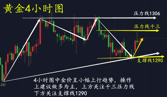 金皓盈：6.6黃金多頭沖擊千三能否成功？