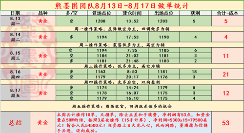熊墨圖：8.20黃金午間仍看漲，跟上我的操作就是賺