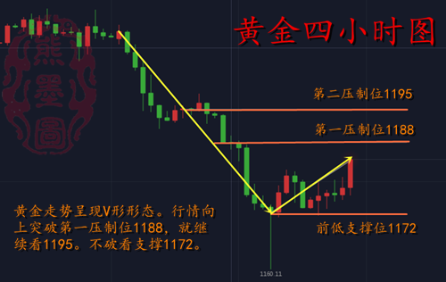 熊墨圖：8.20黃金午間仍看漲，跟上我的操作就是賺