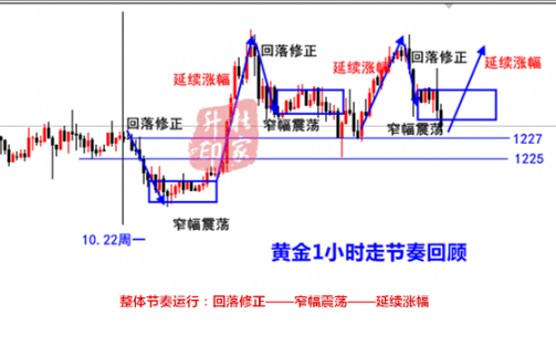 杜家升：黃金探高回落再回震蕩，修正支撐1227仍需看多